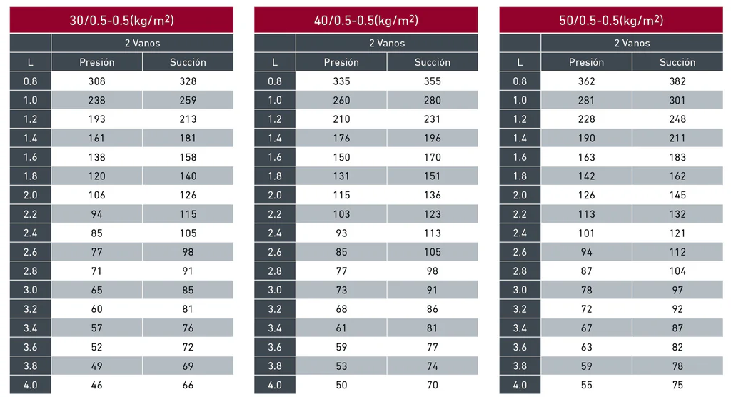 Tablas de resistencia del panel sándwich easy cub 5 grecas